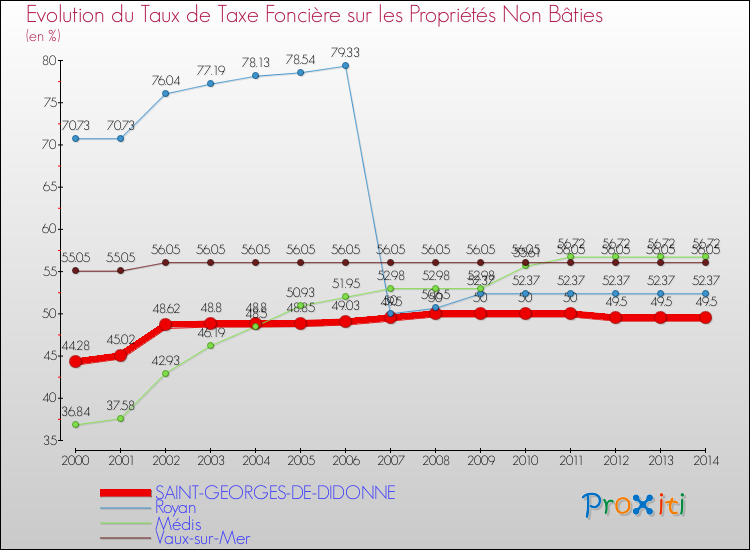 Evolution du taux de la taxe foncière sur les immeubles et terrains non batis pour SAINT-GEORGES-DE-DIDONNE et les communes proches de 2000 à 2014 Comparaison des taux de la taxe foncière sur les immeubles et terrains non batis pour SAINT-GEORGES-DE-DIDONNE et les communes voisines de 2000 à 2014