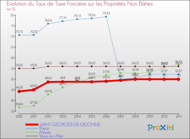 Evolution du taux de la taxe foncière sur les immeubles et terrains non batis pour SAINT-GEORGES-DE-DIDONNE et les communes proches Comparaison des taux de la taxe foncière sur les immeubles et terrains non batis pour SAINT-GEORGES-DE-DIDONNE et les communes voisines