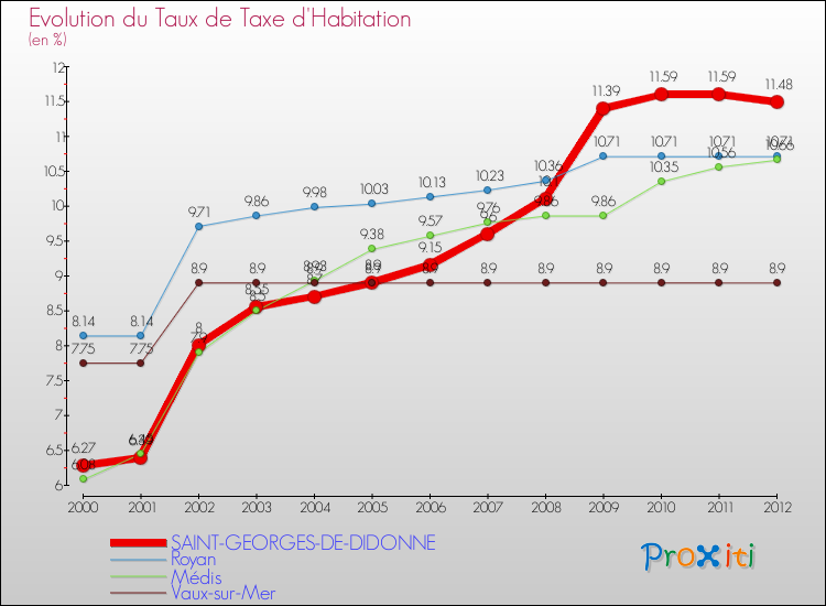 Evolution du taux de la taxe d'habitation pour SAINT-GEORGES-DE-DIDONNE et les communes proches Comparaison des taux de la taxe d'habitation pour SAINT-GEORGES-DE-DIDONNE et les communes voisines