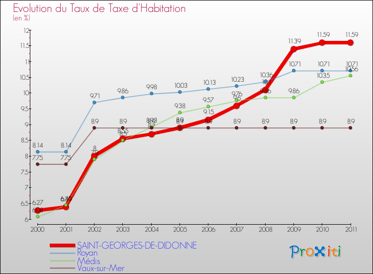 Evolution du taux de la taxe d'habitation pour SAINT-GEORGES-DE-DIDONNE et les communes proches Comparaison des taux de la taxe d'habitation pour SAINT-GEORGES-DE-DIDONNE et les communes voisines