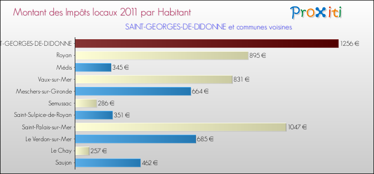 Montant des impôts locaux par Habitant pour SAINT-GEORGES-DE-DIDONNE et les communes proches Comparaison des impôts locaux par habitant pour SAINT-GEORGES-DE-DIDONNE et les communes voisines