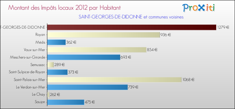 Montant des impôts locaux par Habitant pour SAINT-GEORGES-DE-DIDONNE et les communes proches Comparaison des impôts locaux par habitant pour SAINT-GEORGES-DE-DIDONNE et les communes voisines