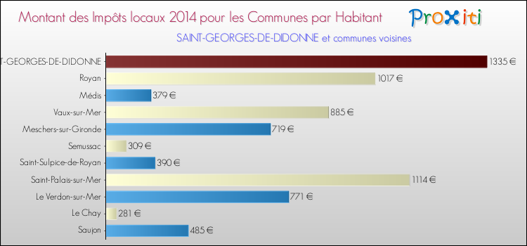 Montant des impôts locaux par Habitant pour SAINT-GEORGES-DE-DIDONNE et les communes proches en 2014 Comparaison des impôts locaux par habitant pour SAINT-GEORGES-DE-DIDONNE et les communes voisines en 2014