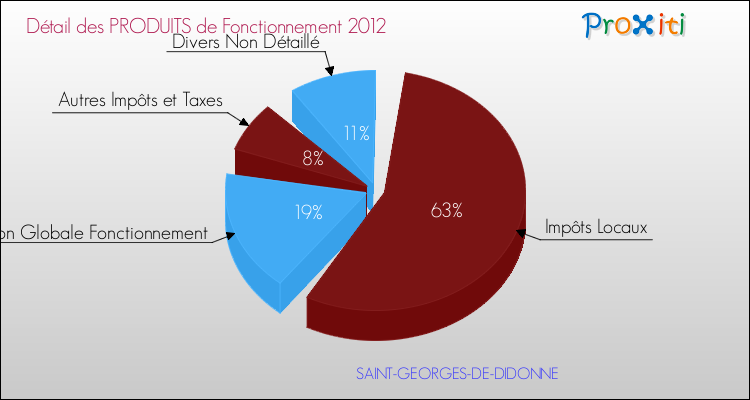 Décomposition du Budget de Fonctionnement 2012 de la commune de SAINT-GEORGES-DE-DIDONNE Budget de Fonctionnement 2012 pour la commune de SAINT-GEORGES-DE-DIDONNE