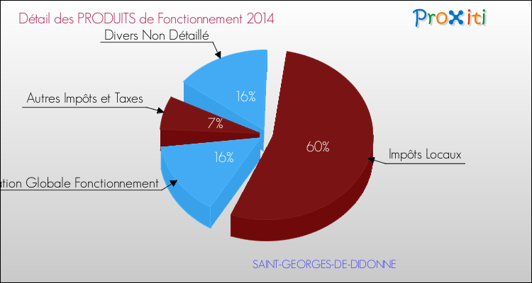 Décomposition du Budget de Fonctionnement 2014 de la commune de SAINT-GEORGES-DE-DIDONNE Budget de Fonctionnement 2014 pour la commune de SAINT-GEORGES-DE-DIDONNE