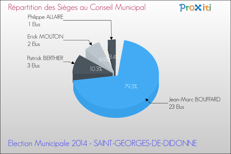 Répartition des élus au conseil municipal entre les listes à l'issue du 1er Tour des Elections Municipales 2014 de la commune de SAINT-GEORGES-DE-DIDONNE Elections Municipales 2014 - Répartition des élus au conseil municipal entre les listes à l'issue du 1er Tour pour la commune de SAINT-GEORGES-DE-DIDONNE