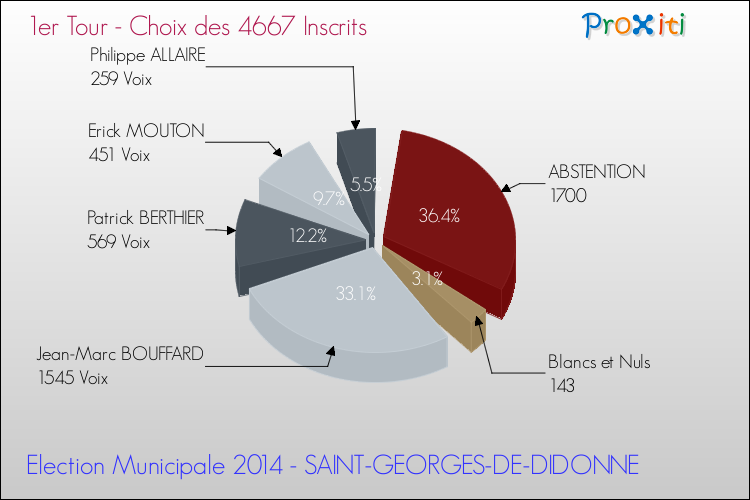 Résultats par rapport aux inscrits au 1er Tour des Elections Municipales 2014 de la commune de SAINT-GEORGES-DE-DIDONNE Elections Municipales 2014 - Résultats par rapport aux inscrits au 1er Tour pour la commune de SAINT-GEORGES-DE-DIDONNE