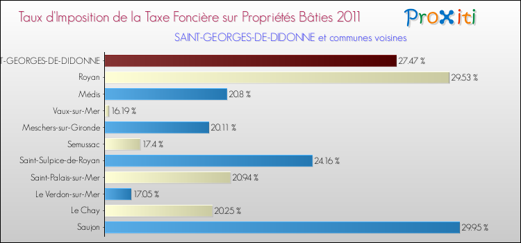 Taux d'imposition de la taxe foncière sur le bati 2011 pour SAINT-GEORGES-DE-DIDONNE et les communes proches Comparaison des taux d'imposition de la taxe foncière sur le bati 2011 pour SAINT-GEORGES-DE-DIDONNE et les communes voisines
