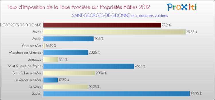 Taux d'imposition de la taxe foncière sur le bati 2012 pour SAINT-GEORGES-DE-DIDONNE et les communes proches Comparaison des taux d'imposition de la taxe foncière sur le bati 2012 pour SAINT-GEORGES-DE-DIDONNE et les communes voisines