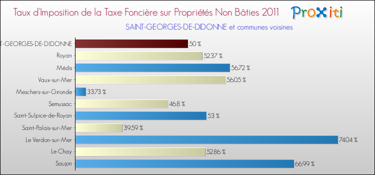 Taux d'imposition de la taxe foncière sur les immeubles et terrains non batis 2011 pour SAINT-GEORGES-DE-DIDONNE et les communes proches Comparaison des taux d'imposition de la taxe foncière sur les immeubles et terrains non batis 2011 pour SAINT-GEORGES-DE-DIDONNE et les communes voisines