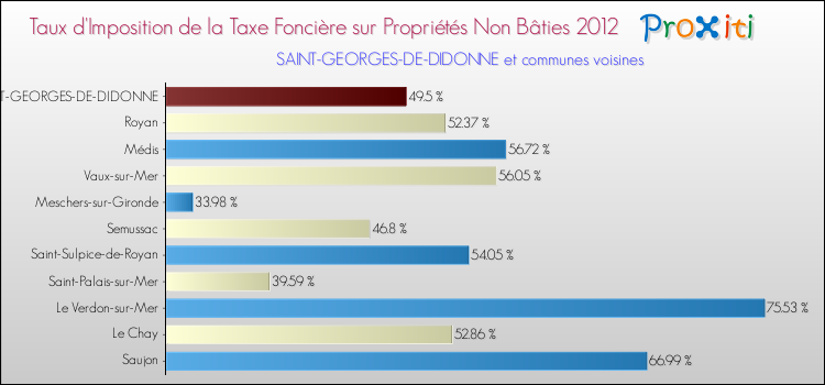 Taux d'imposition de la taxe foncière sur les immeubles et terrains non batis 2012 pour SAINT-GEORGES-DE-DIDONNE et les communes proches Comparaison des taux d'imposition de la taxe foncière sur les immeubles et terrains non batis 2012 pour SAINT-GEORGES-DE-DIDONNE et les communes voisines