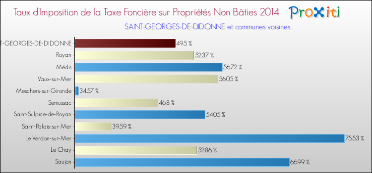 Taux d'imposition de la taxe foncière sur les immeubles et terrains non batis 2014 pour SAINT-GEORGES-DE-DIDONNE et les communes proches Comparaison des taux d'imposition de la taxe foncière sur les immeubles et terrains non batis 2014 pour SAINT-GEORGES-DE-DIDONNE et les communes voisines