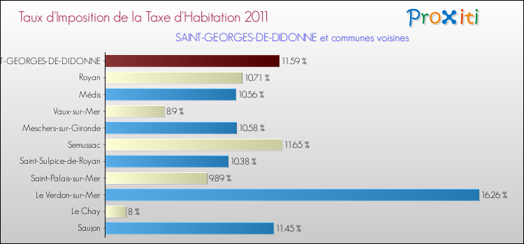 Taux d'imposition de la taxe d'habitation 2011 pour SAINT-GEORGES-DE-DIDONNE et les communes proches Comparaison des taux d'imposition de la taxe d'habitation 2011 pour SAINT-GEORGES-DE-DIDONNE et les communes voisines