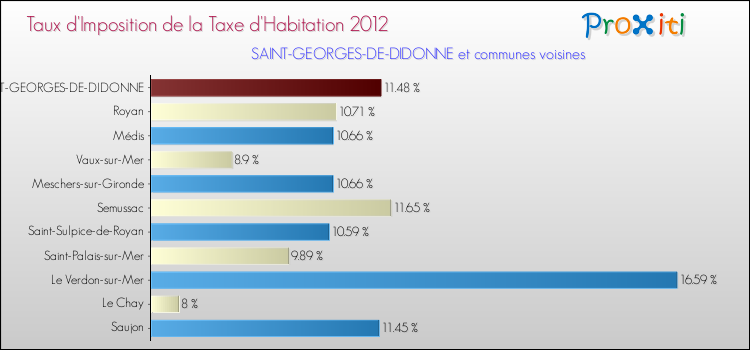 Taux d'imposition de la taxe d'habitation 2012 pour SAINT-GEORGES-DE-DIDONNE et les communes proches Comparaison des taux d'imposition de la taxe d'habitation 2012 pour SAINT-GEORGES-DE-DIDONNE et les communes voisines