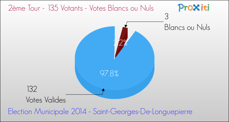 Votes blancs ou nuls au 2ème Tour des Elections Municipales 2014 de la commune de Saint-Georges-De-Longuepierre Elections Municipales 2014 - Votes blancs ou nuls au 2ème Tour pour la commune de Saint-Georges-De-Longuepierre