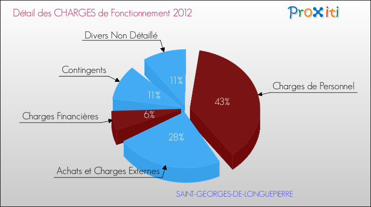 Décomposition des Charges de Fonctionnement 2012 de la commune de SAINT-GEORGES-DE-LONGUEPIERRE Charges de Fonctionnement 2012 pour la commune de SAINT-GEORGES-DE-LONGUEPIERRE