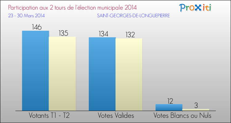 Participation comparée des 2 tours des Elections Municipales 2014 de la commune de SAINT-GEORGES-DE-LONGUEPIERRE Elections Municipales 2014 - Participation comparée des 2 tours pour la commune de SAINT-GEORGES-DE-LONGUEPIERRE