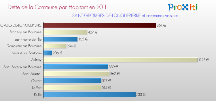 Dette par habitant de la commune en 2011 pour SAINT-GEORGES-DE-LONGUEPIERRE et les communes proches Comparaison de la dette par habitant de la commune en 2011 pour SAINT-GEORGES-DE-LONGUEPIERRE et les communes voisines