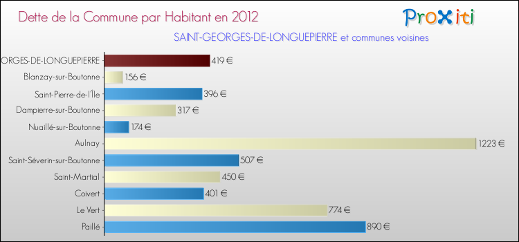Dette par habitant de la commune en 2012 pour SAINT-GEORGES-DE-LONGUEPIERRE et les communes proches Comparaison de la dette par habitant de la commune en 2012 pour SAINT-GEORGES-DE-LONGUEPIERRE et les communes voisines
