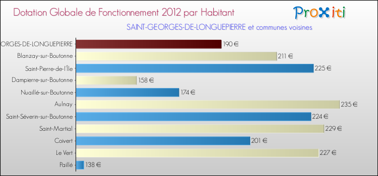 Montant des dotations globales de fonctionnement DGF par Habitant pour SAINT-GEORGES-DE-LONGUEPIERRE et les communes proches Comparaison des des dotations globales de fonctionnement DGF par habitant pour SAINT-GEORGES-DE-LONGUEPIERRE et les communes voisines