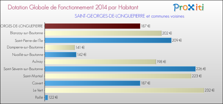 Montant des dotations globales de fonctionnement DGF par Habitant pour SAINT-GEORGES-DE-LONGUEPIERRE et les communes proches en 2014. Comparaison des des dotations globales de fonctionnement DGF par habitant pour SAINT-GEORGES-DE-LONGUEPIERRE et les communes voisines en 2014.