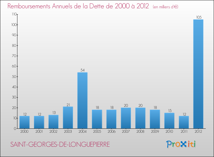 Evolution de l'annuité de la dette pour la commune de SAINT-GEORGES-DE-LONGUEPIERRE de 2000 à 2012 Annuités de la dette pour SAINT-GEORGES-DE-LONGUEPIERRE de 2000 à 2012