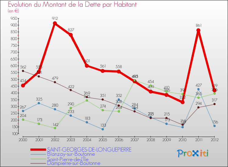 Evolution de la dette par habitant pour la commune de SAINT-GEORGES-DE-LONGUEPIERRE et les communes proches de 2000 à 2012 Comparaison de la dette par habitant pour SAINT-GEORGES-DE-LONGUEPIERRE et les communes voisines de 2000 à 2012