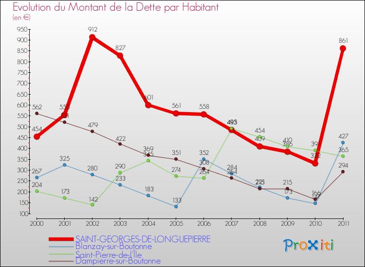 Evolution de la dette par habitant pour la commune de SAINT-GEORGES-DE-LONGUEPIERRE et les communes proches Comparaison de la dette par habitant pour SAINT-GEORGES-DE-LONGUEPIERRE et les communes voisines