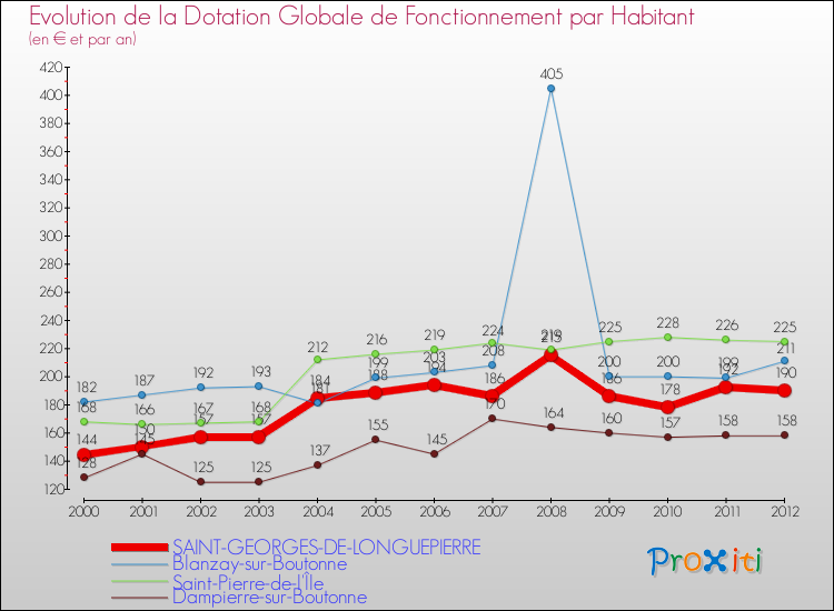 Evolution et montant de la dotation globale de fonctionnement par Habitant pour SAINT-GEORGES-DE-LONGUEPIERRE et les communes proches Comparaison des dotations globales de fonctionnement par habitant pour SAINT-GEORGES-DE-LONGUEPIERRE et les communes voisines