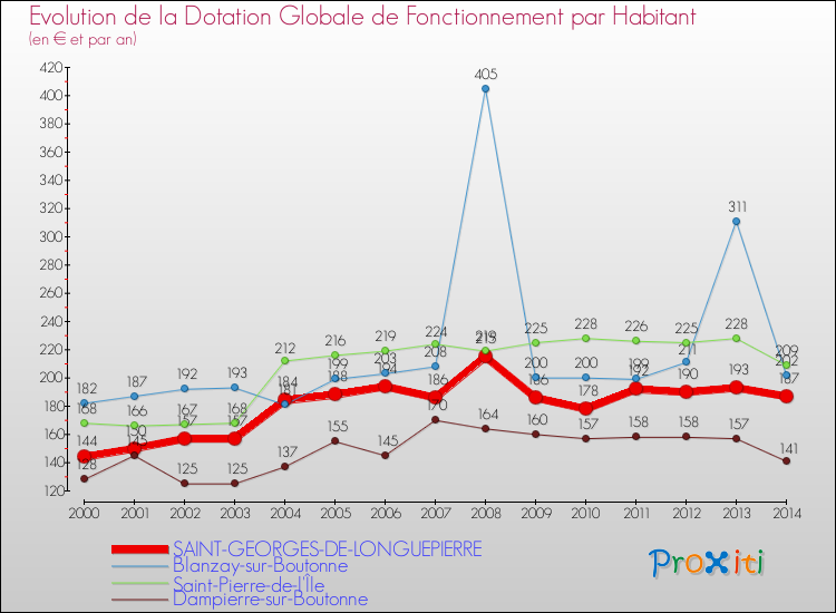 Evolution et montant de la dotation globale de fonctionnement par Habitant pour SAINT-GEORGES-DE-LONGUEPIERRE et les communes proches de 2000 à 2014. Comparaison des dotations globales de fonctionnement par habitant pour SAINT-GEORGES-DE-LONGUEPIERRE et les communes voisines de 2000 à 2014.