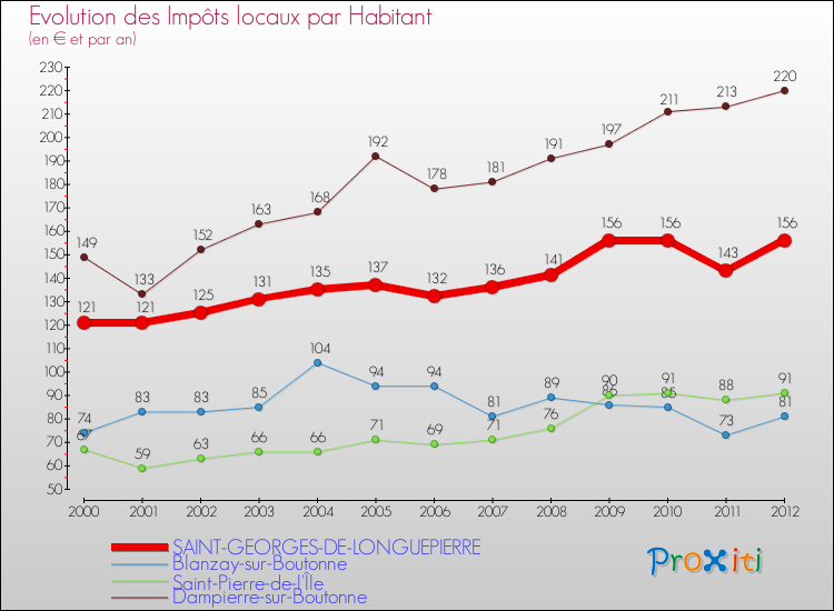 Evolution et montant des impôts locaux par Habitant pour SAINT-GEORGES-DE-LONGUEPIERRE et les communes proches Comparaison des impôts locaux par habitant pour SAINT-GEORGES-DE-LONGUEPIERRE et les communes voisines