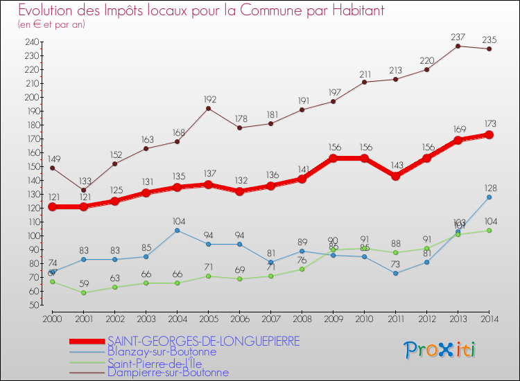 Evolution et montant des impôts locaux par Habitant pour SAINT-GEORGES-DE-LONGUEPIERRE et les communes proches de 2000 à 2014 Comparaison des impôts locaux par habitant pour SAINT-GEORGES-DE-LONGUEPIERRE et les communes voisines de 2000 à 2014