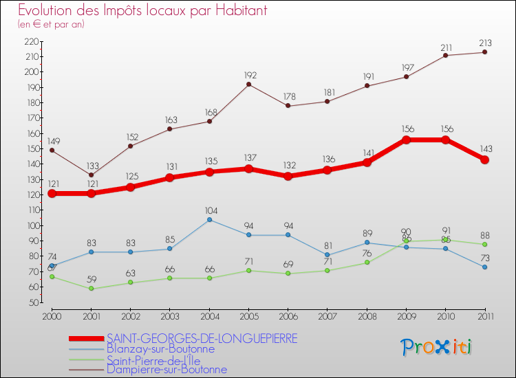 Evolution et montant des impôts locaux par Habitant pour SAINT-GEORGES-DE-LONGUEPIERRE et les communes proches Comparaison des impôts locaux par habitant pour SAINT-GEORGES-DE-LONGUEPIERRE et les communes voisines