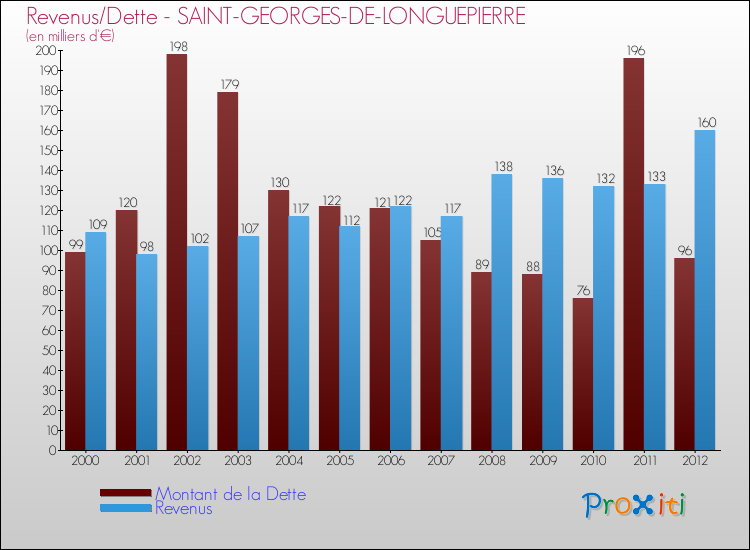 Evolution comparée de la dette et des revenus pour la commune de SAINT-GEORGES-DE-LONGUEPIERRE de 2000 à 2012 Comparaison de la dette et des revenus pour SAINT-GEORGES-DE-LONGUEPIERRE de 2000 à 2012