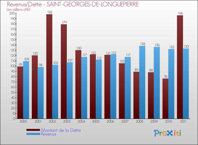 Evolution comparée de la dette et des revenus pour la commune de SAINT-GEORGES-DE-LONGUEPIERRE de 2000 à 2011 Comparaison de la dette et des revenus pour SAINT-GEORGES-DE-LONGUEPIERRE de 2000 à 2011