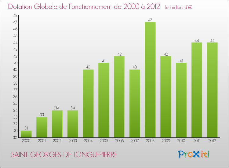 Evolution du montant de la Dotation Globale de Fonctionnement pour la commune de SAINT-GEORGES-DE-LONGUEPIERRE de 2000 à 2012 Evolution du montant de la Dotation Globale de Fonctionnement pour SAINT-GEORGES-DE-LONGUEPIERRE de 2000 à 2012