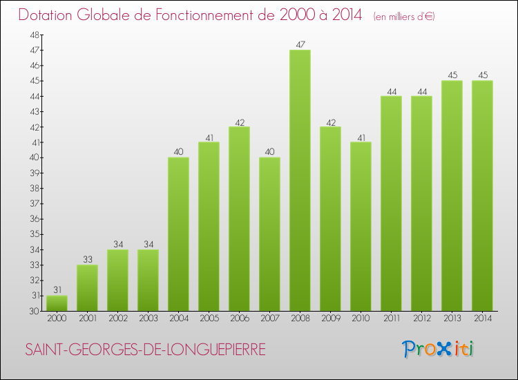 Evolution du montant de la Dotation Globale de Fonctionnement pour la commune de SAINT-GEORGES-DE-LONGUEPIERRE de 2000 à 2014 Evolution du montant de la Dotation Globale de Fonctionnement pour SAINT-GEORGES-DE-LONGUEPIERRE de 2000 à 2014