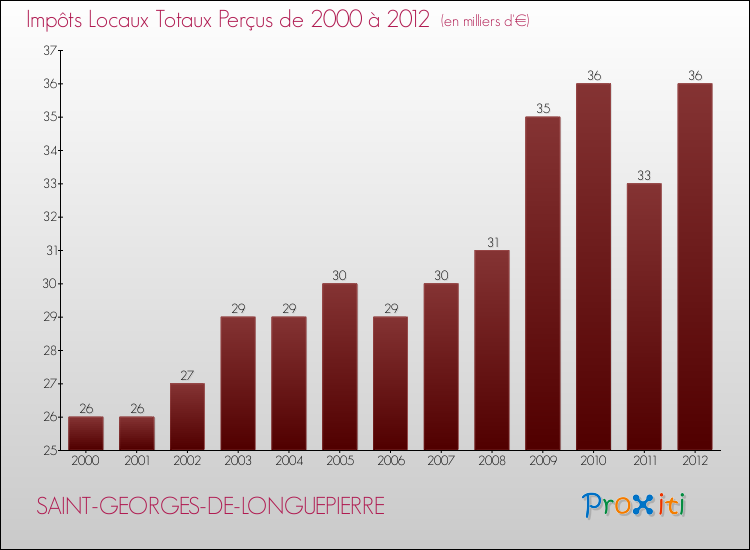 Evolution des Impôts Locaux pour la commune de SAINT-GEORGES-DE-LONGUEPIERRE de 2000 à 2012 Evolution des Impôts Locaux pour SAINT-GEORGES-DE-LONGUEPIERRE de 2000 à 2012