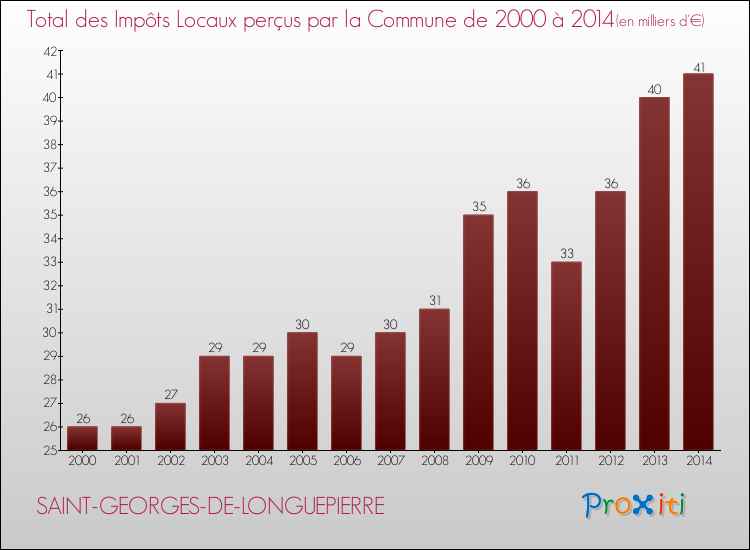 Evolution des Impôts Locaux pour la commune de SAINT-GEORGES-DE-LONGUEPIERRE de 2000 à 2014 Evolution des Impôts Locaux pour SAINT-GEORGES-DE-LONGUEPIERRE de 2000 à 2014