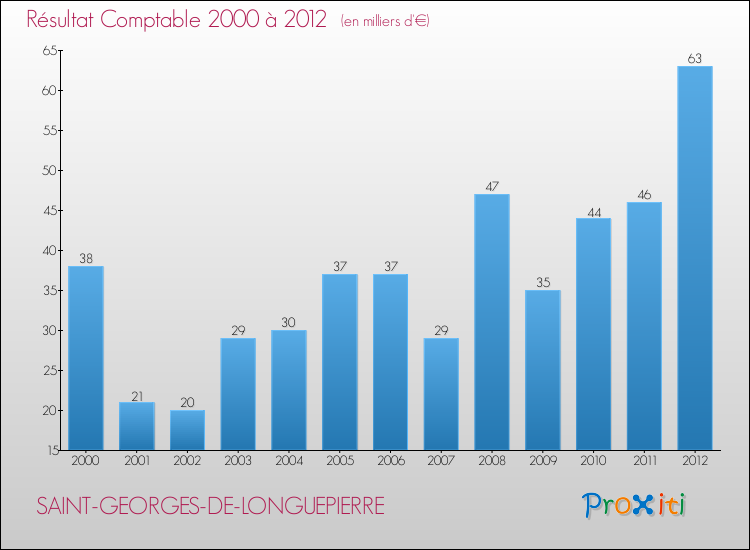 Evolution du résultat comptable pour la commune de SAINT-GEORGES-DE-LONGUEPIERRE de 2000 à 2012 Evolution du résultat comptable pour SAINT-GEORGES-DE-LONGUEPIERRE de 2000 à 2012