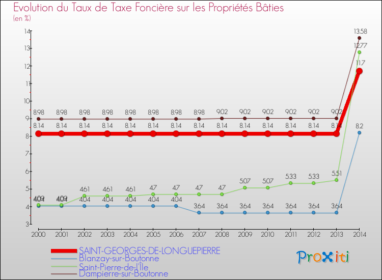 Evolution du taux de la taxe foncière sur le bati pour SAINT-GEORGES-DE-LONGUEPIERRE et les communes proches de 2000 à 2014 Comparaison des taux de taxe foncière sur le bati pour SAINT-GEORGES-DE-LONGUEPIERRE et les communes voisines de 2000 à 2014