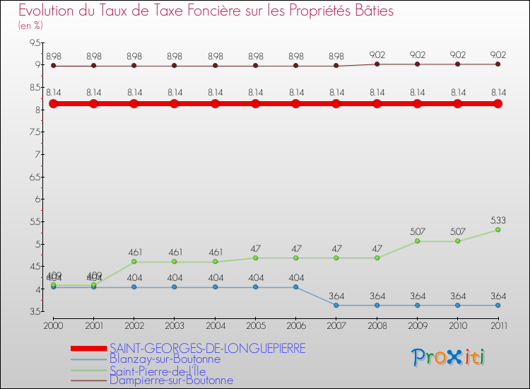 Evolution du taux de la taxe foncière sur le bati pour SAINT-GEORGES-DE-LONGUEPIERRE et les communes proches Comparaison des taux de taxe foncière sur le bati pour SAINT-GEORGES-DE-LONGUEPIERRE et les communes voisines