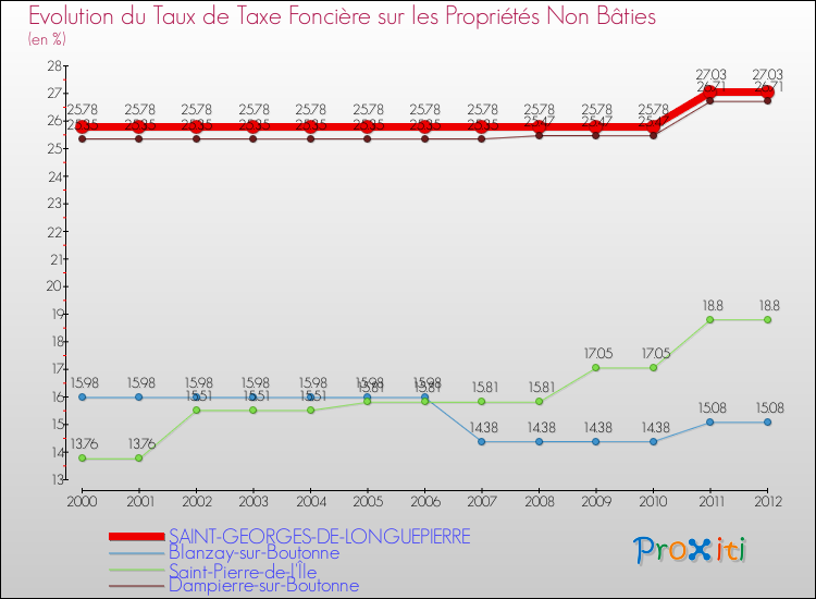 Evolution du taux de la taxe foncière sur les immeubles et terrains non batis pour SAINT-GEORGES-DE-LONGUEPIERRE et les communes proches de 2000 à 2012 Comparaison des taux de la taxe foncière sur les immeubles et terrains non batis pour SAINT-GEORGES-DE-LONGUEPIERRE et les communes voisines de 2000 à 2012