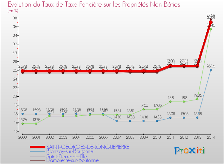 Evolution du taux de la taxe foncière sur les immeubles et terrains non batis pour SAINT-GEORGES-DE-LONGUEPIERRE et les communes proches de 2000 à 2014 Comparaison des taux de la taxe foncière sur les immeubles et terrains non batis pour SAINT-GEORGES-DE-LONGUEPIERRE et les communes voisines de 2000 à 2014