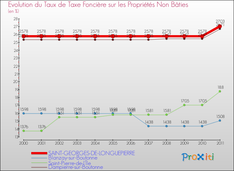 Evolution du taux de la taxe foncière sur les immeubles et terrains non batis pour SAINT-GEORGES-DE-LONGUEPIERRE et les communes proches Comparaison des taux de la taxe foncière sur les immeubles et terrains non batis pour SAINT-GEORGES-DE-LONGUEPIERRE et les communes voisines