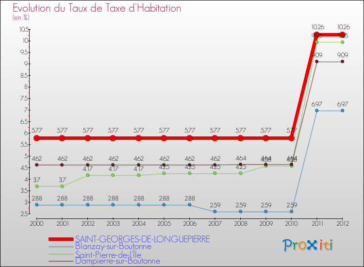 Evolution du taux de la taxe d'habitation pour SAINT-GEORGES-DE-LONGUEPIERRE et les communes proches Comparaison des taux de la taxe d'habitation pour SAINT-GEORGES-DE-LONGUEPIERRE et les communes voisines