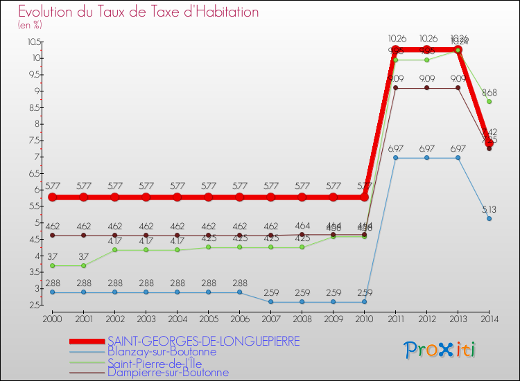 Evolution du taux de la taxe d'habitation pour SAINT-GEORGES-DE-LONGUEPIERRE et les communes proches de 2000 à 2014 Comparaison des taux de la taxe d'habitation pour SAINT-GEORGES-DE-LONGUEPIERRE et les communes voisines de 2000 à 2014
