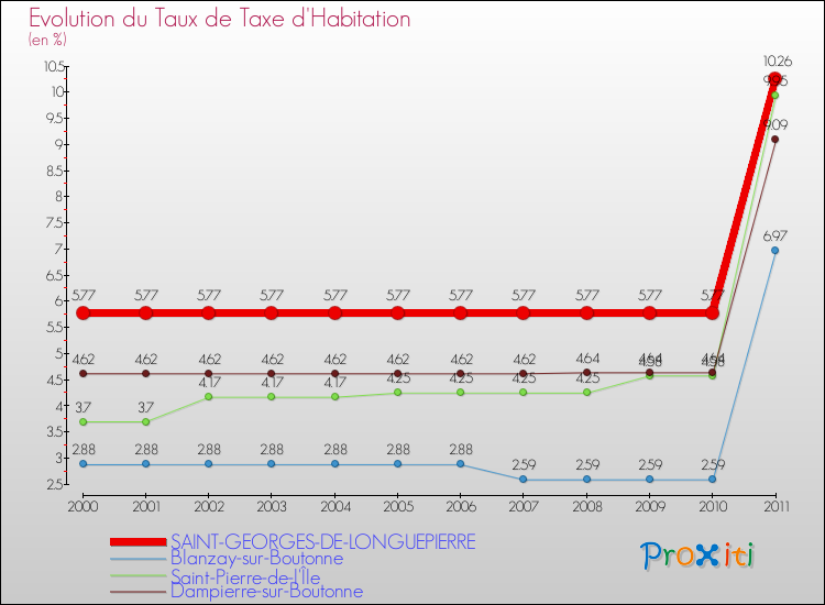 Evolution du taux de la taxe d'habitation pour SAINT-GEORGES-DE-LONGUEPIERRE et les communes proches Comparaison des taux de la taxe d'habitation pour SAINT-GEORGES-DE-LONGUEPIERRE et les communes voisines