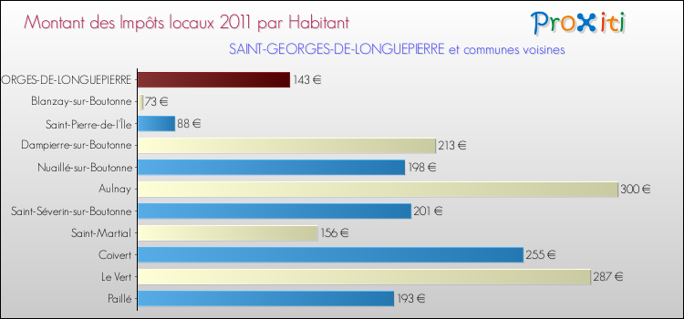 Montant des impôts locaux par Habitant pour SAINT-GEORGES-DE-LONGUEPIERRE et les communes proches Comparaison des impôts locaux par habitant pour SAINT-GEORGES-DE-LONGUEPIERRE et les communes voisines