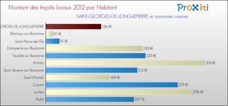 Montant des impôts locaux par Habitant pour SAINT-GEORGES-DE-LONGUEPIERRE et les communes proches Comparaison des impôts locaux par habitant pour SAINT-GEORGES-DE-LONGUEPIERRE et les communes voisines